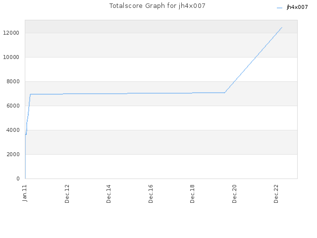 Totalscore Graph for jh4x007