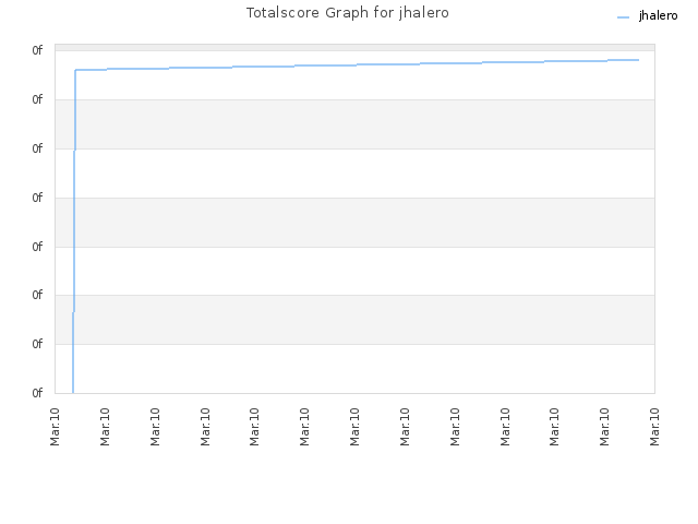 Totalscore Graph for jhalero