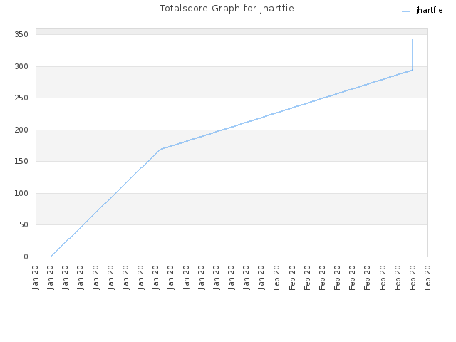 Totalscore Graph for jhartfie