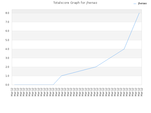 Totalscore Graph for jhenao