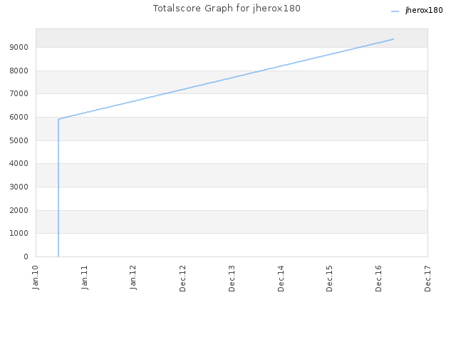 Totalscore Graph for jherox180