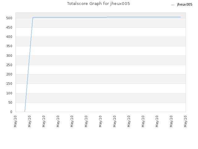 Totalscore Graph for jheux005