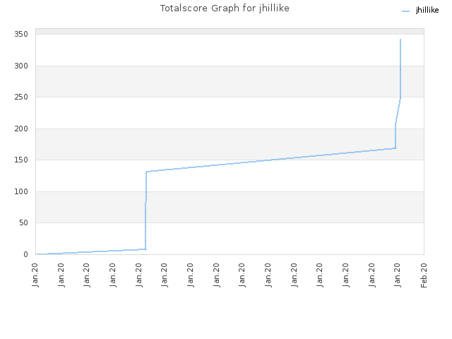 Totalscore Graph for jhillike