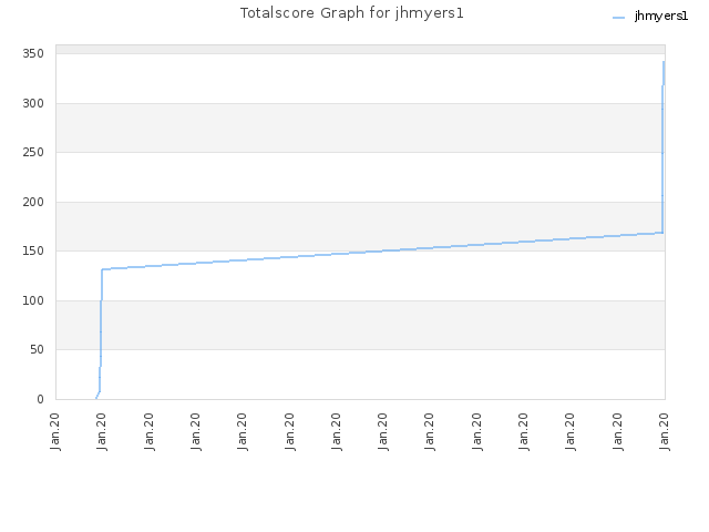 Totalscore Graph for jhmyers1