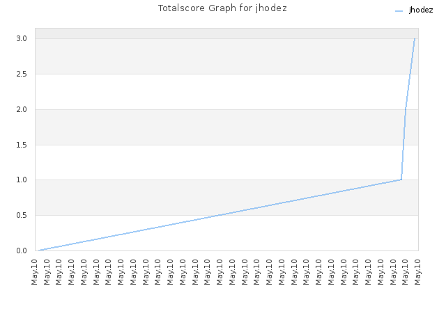 Totalscore Graph for jhodez
