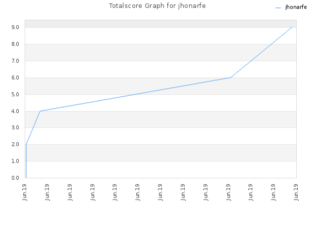 Totalscore Graph for jhonarfe