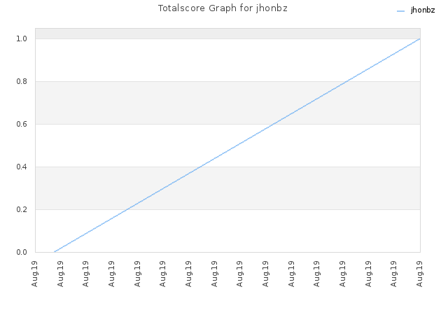 Totalscore Graph for jhonbz