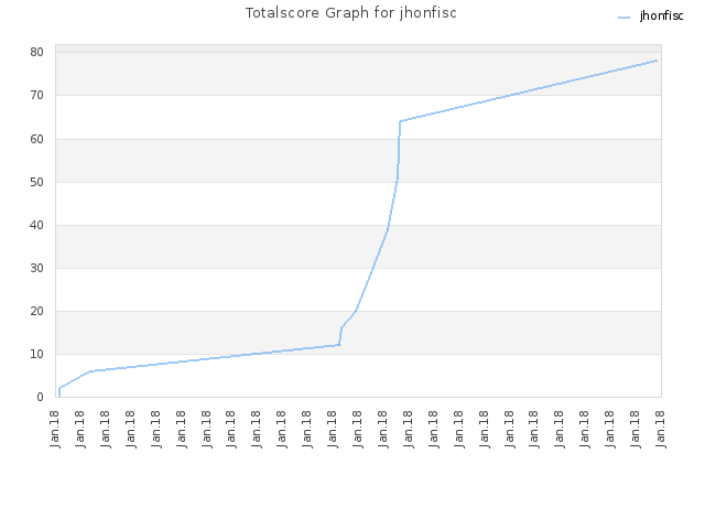 Totalscore Graph for jhonfisc