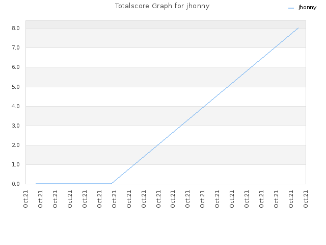 Totalscore Graph for jhonny