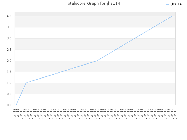 Totalscore Graph for jhs114
