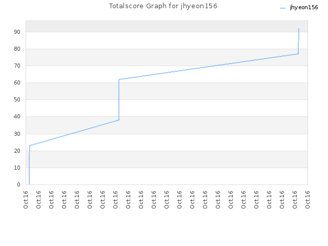 Totalscore Graph for jhyeon156