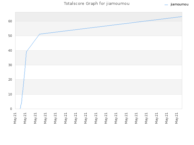 Totalscore Graph for jiamoumou