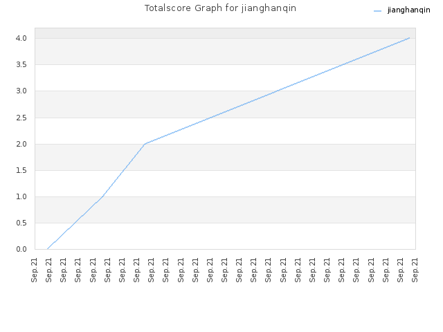 Totalscore Graph for jianghanqin
