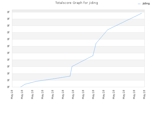 Totalscore Graph for jiding