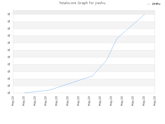 Totalscore Graph for jieshu