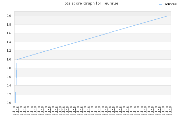 Totalscore Graph for jieunrue