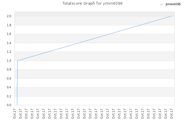 Totalscore Graph for jimin4096