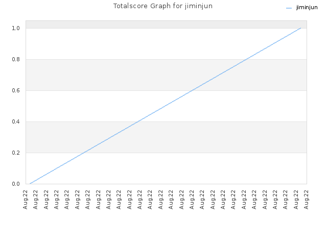 Totalscore Graph for jiminjun
