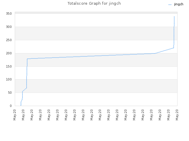 Totalscore Graph for jingch