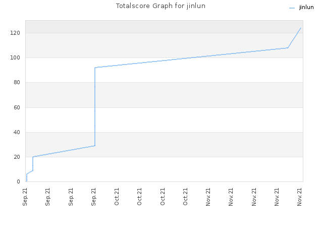 Totalscore Graph for jinlun