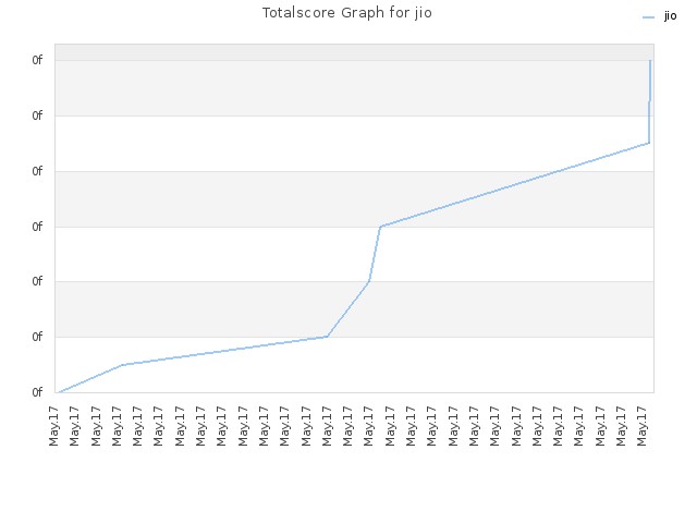 Totalscore Graph for jio