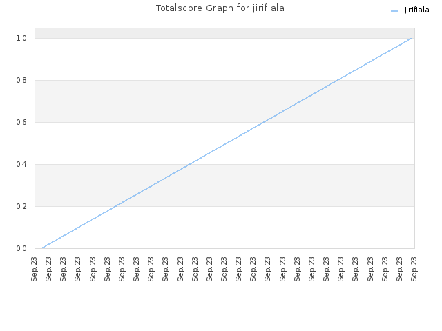 Totalscore Graph for jirifiala