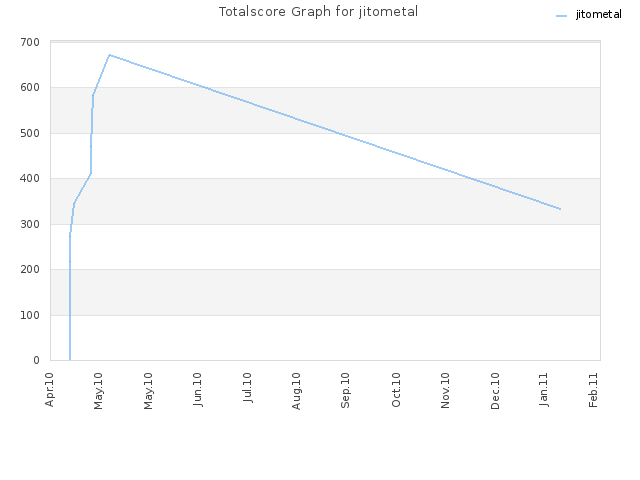 Totalscore Graph for jitometal
