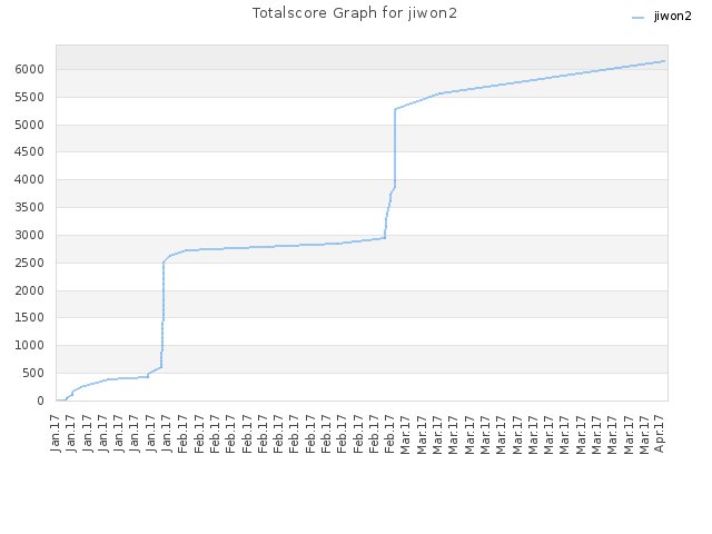 Totalscore Graph for jiwon2