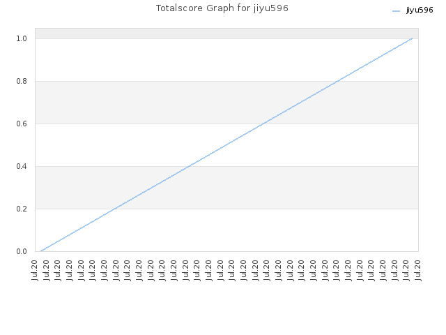Totalscore Graph for jiyu596