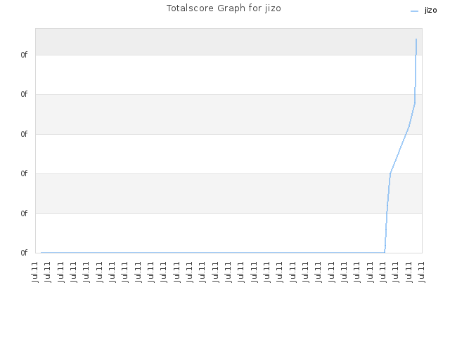Totalscore Graph for jizo