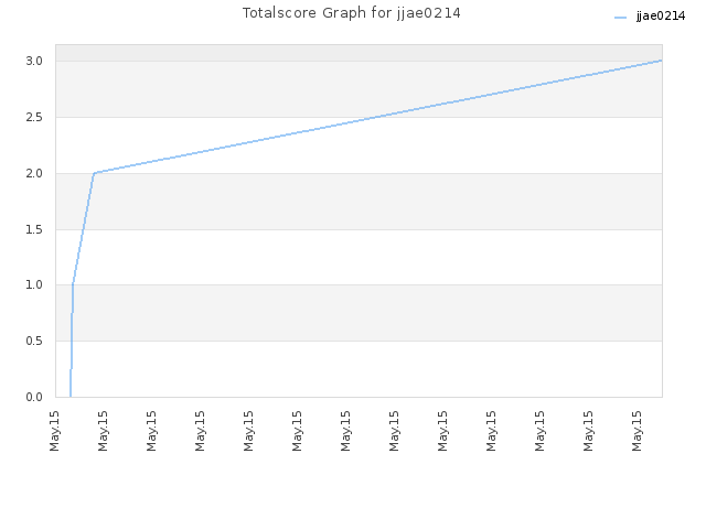 Totalscore Graph for jjae0214