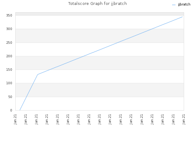 Totalscore Graph for jjbratch
