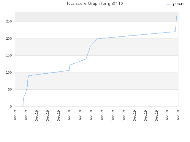 Totalscore Graph for jjh0410