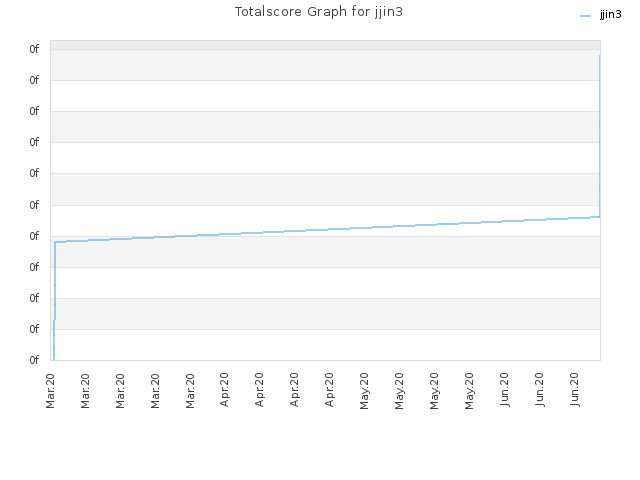 Totalscore Graph for jjin3