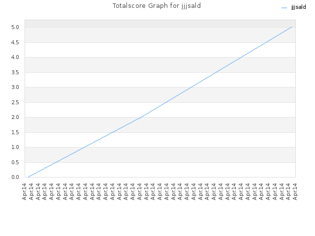 Totalscore Graph for jjjsald