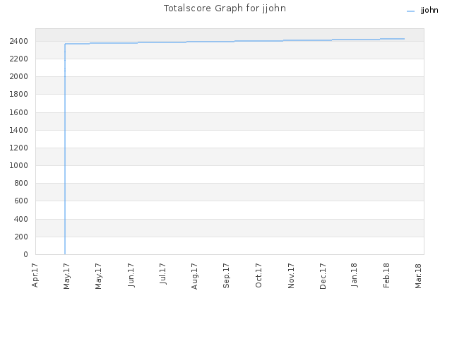 Totalscore Graph for jjohn