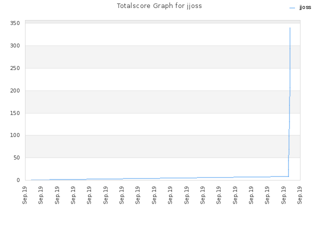 Totalscore Graph for jjoss