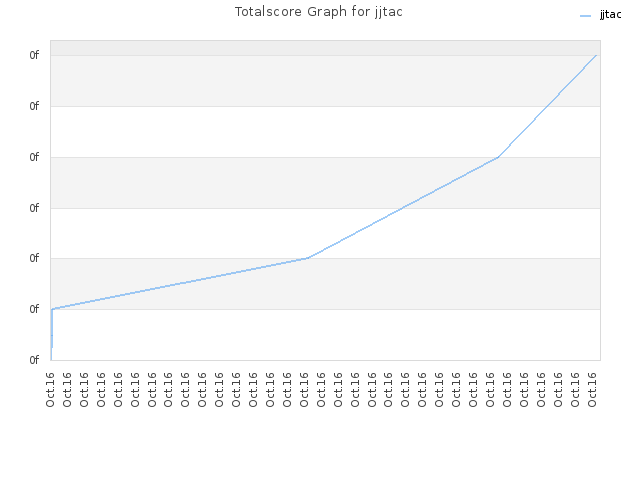 Totalscore Graph for jjtac