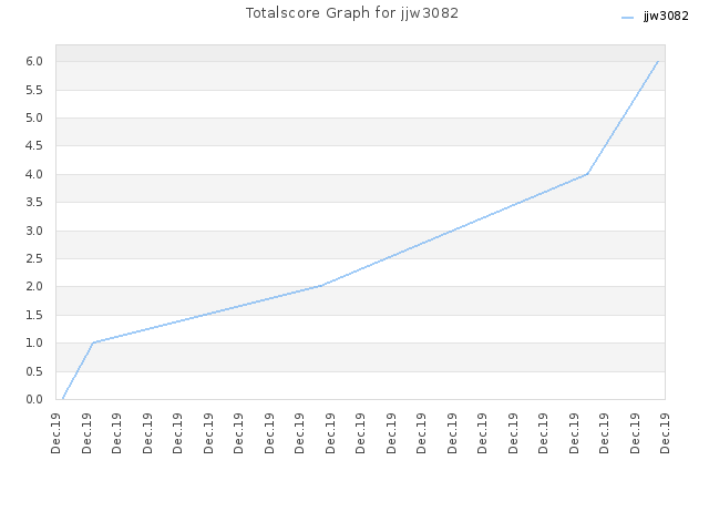 Totalscore Graph for jjw3082