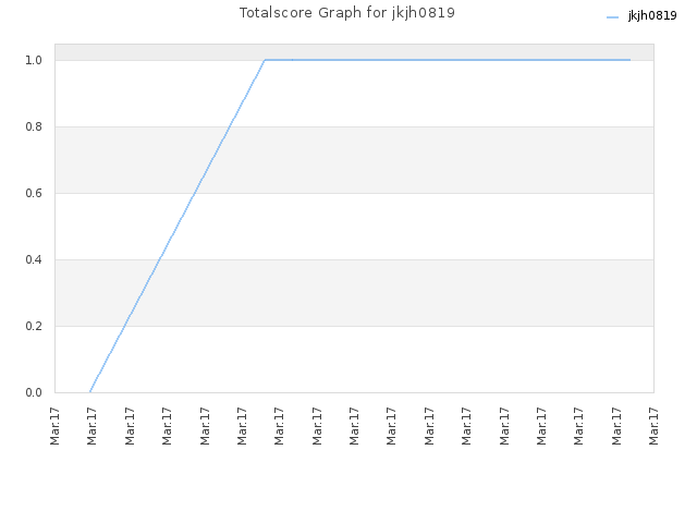 Totalscore Graph for jkjh0819