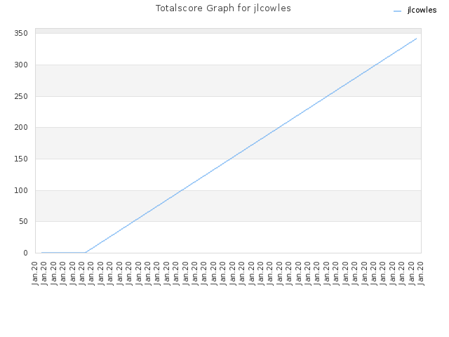 Totalscore Graph for jlcowles