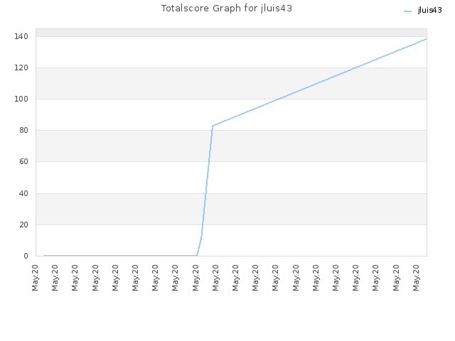 Totalscore Graph for jluis43