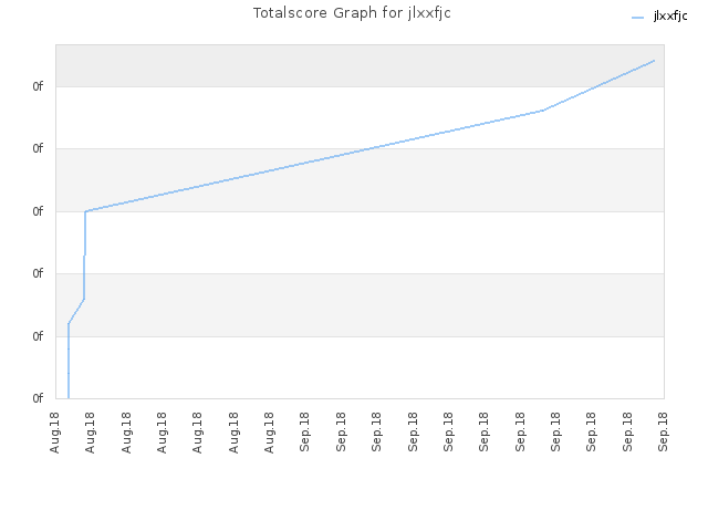 Totalscore Graph for jlxxfjc
