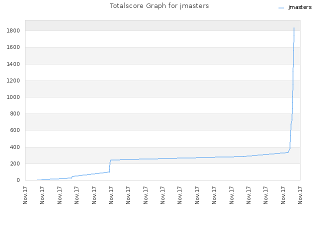Totalscore Graph for jmasters