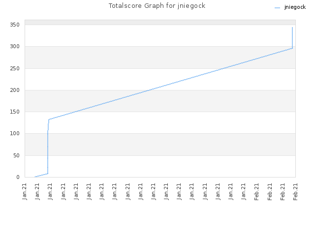 Totalscore Graph for jniegock