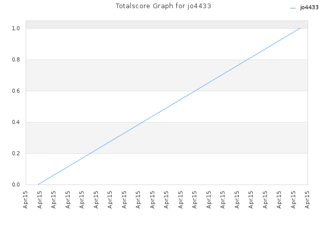 Totalscore Graph for jo4433