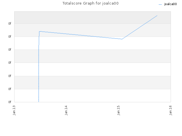 Totalscore Graph for joalca00