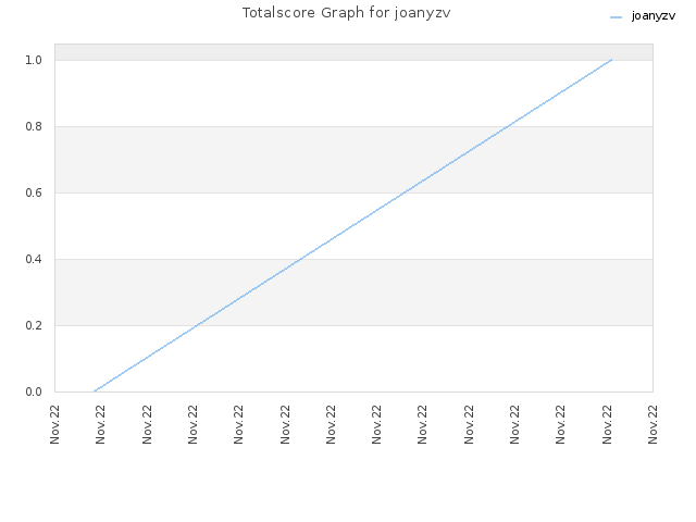 Totalscore Graph for joanyzv
