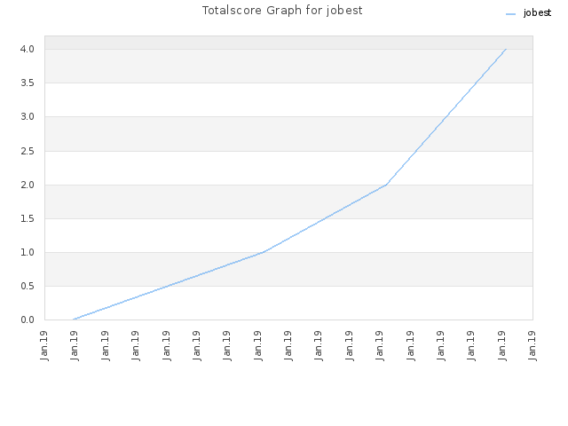 Totalscore Graph for jobest