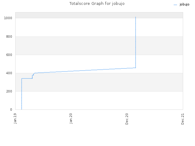 Totalscore Graph for jobujo